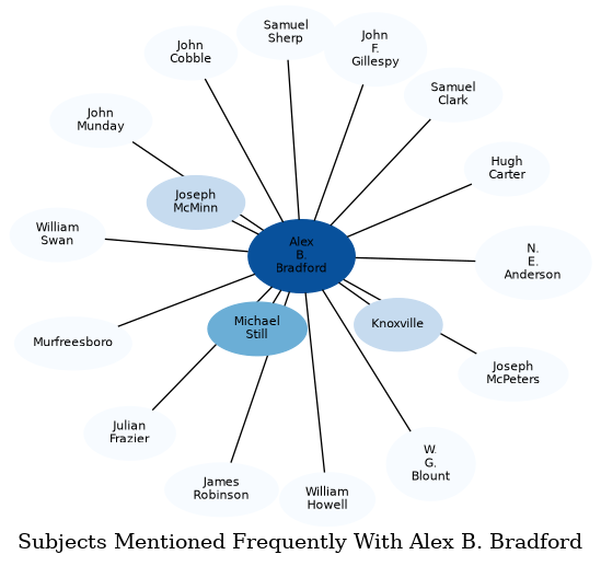 Related subjects