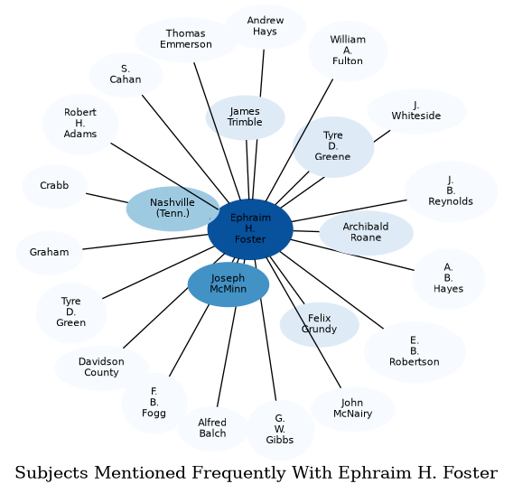 Related subjects