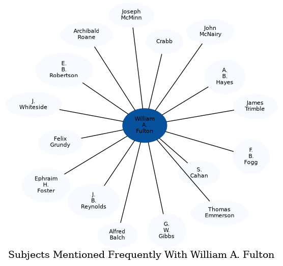 Related subjects