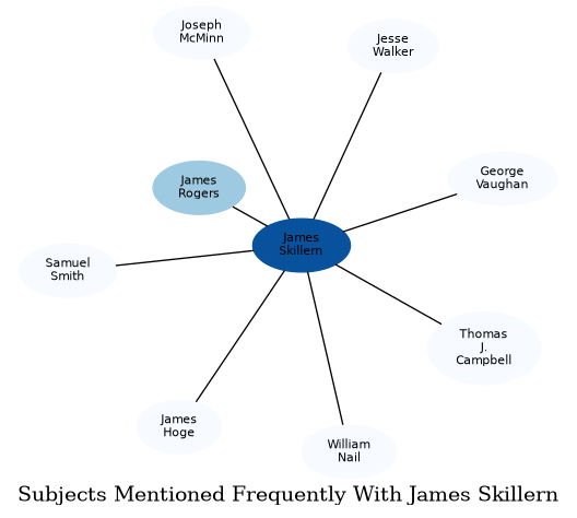 Related subjects