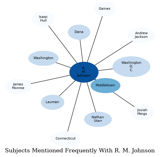 Related subjects