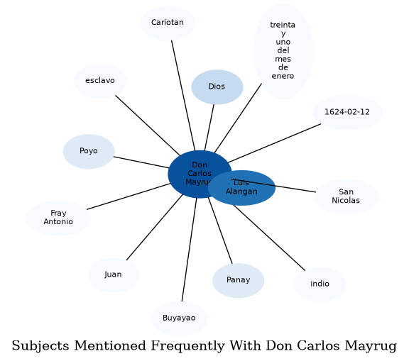 Related subjects