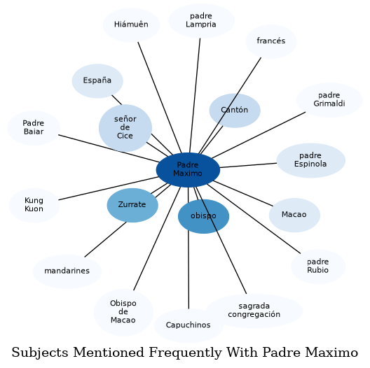 Related subjects
