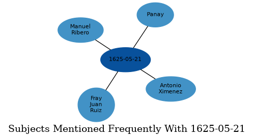 Related subjects