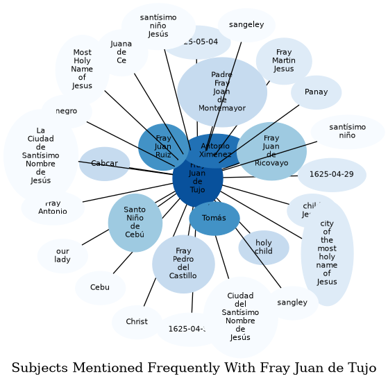 Related subjects
