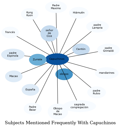 Related subjects