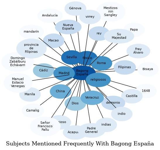 Related subjects