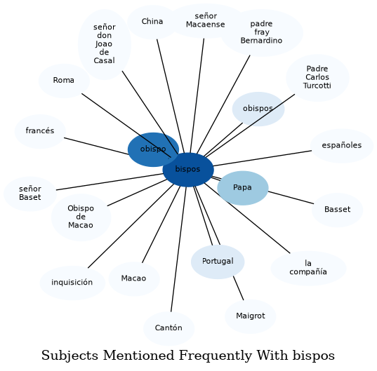 Related subjects