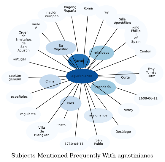 Related subjects