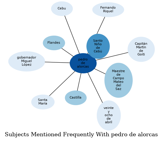 Related subjects