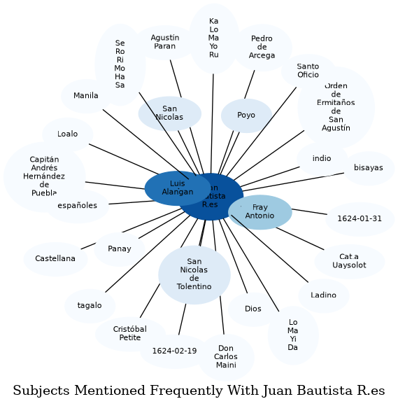 Related subjects