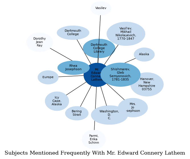 Related subjects