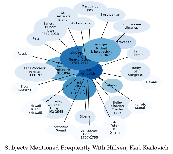 Related subjects
