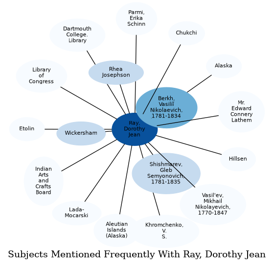 Related subjects