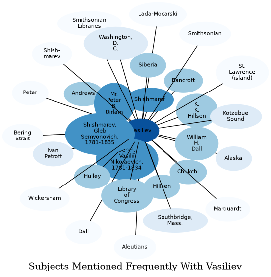 Related subjects