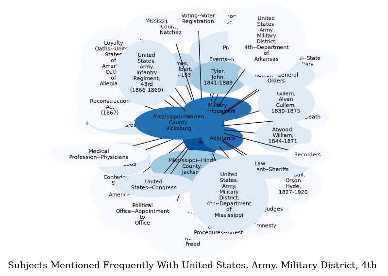 Related subjects