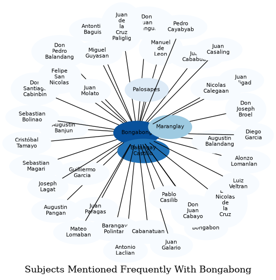 Related subjects