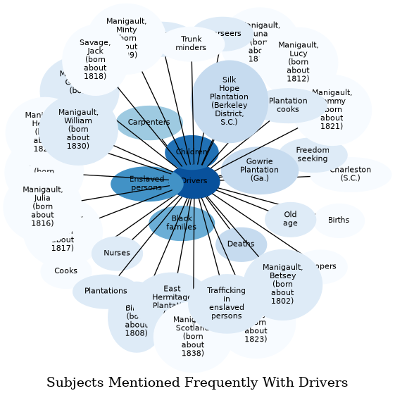 Related subjects
