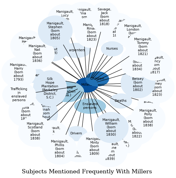 Related subjects