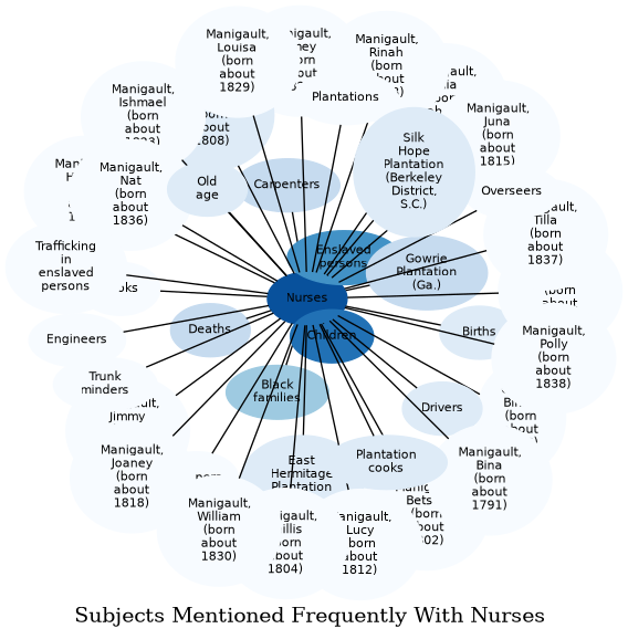 Related subjects
