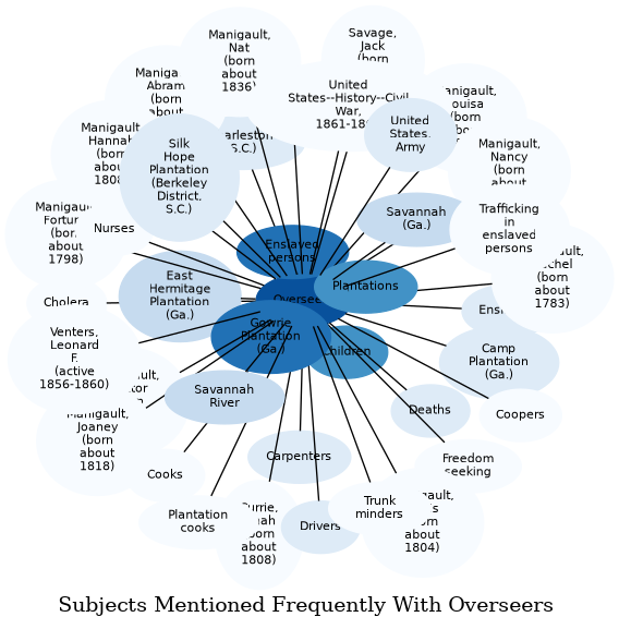 Related subjects