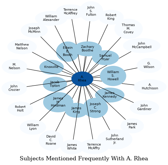 Related subjects