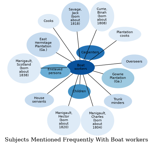 Related subjects