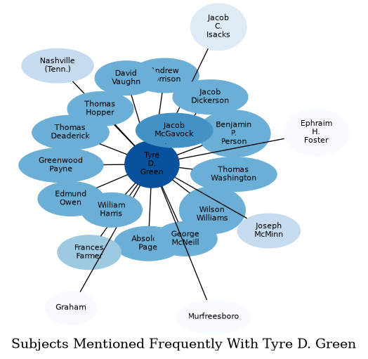 Related subjects