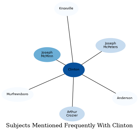 Related subjects