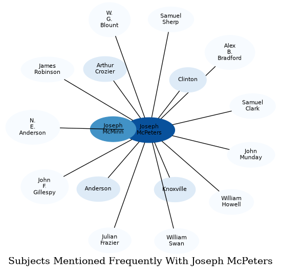 Related subjects