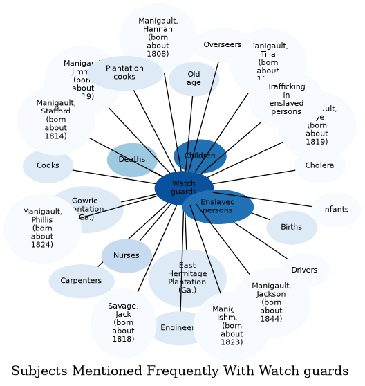 Related subjects