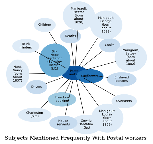 Related subjects