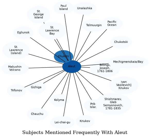 Related subjects
