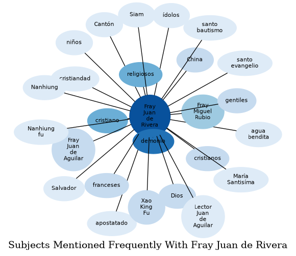 Related subjects