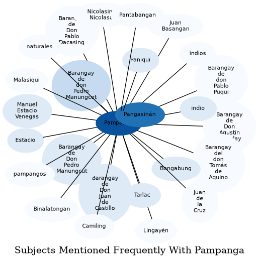 Related subjects