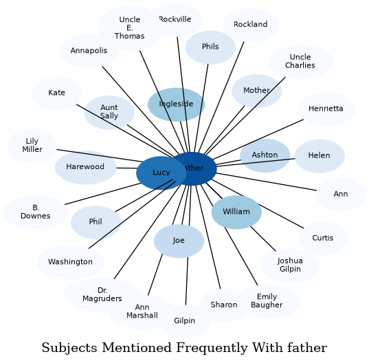 Related subjects