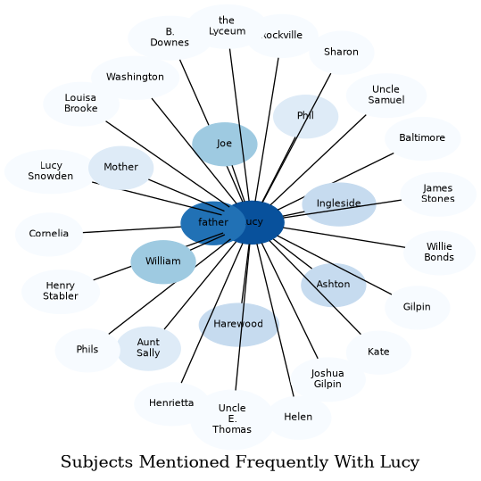 Related subjects