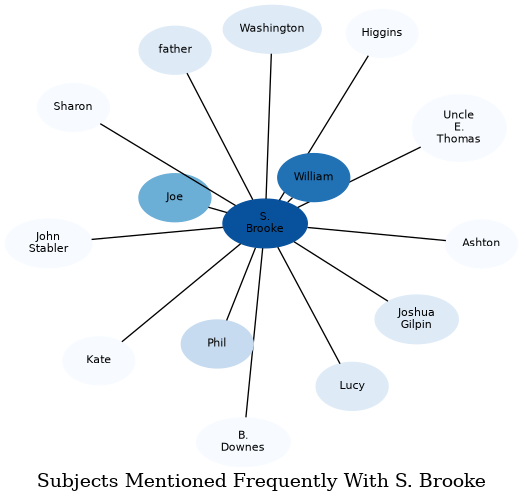 Related subjects