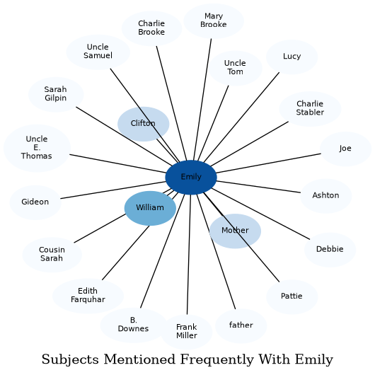 Related subjects