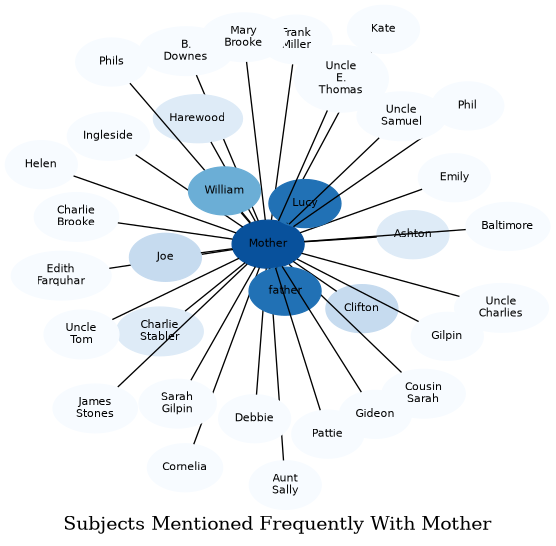 Related subjects
