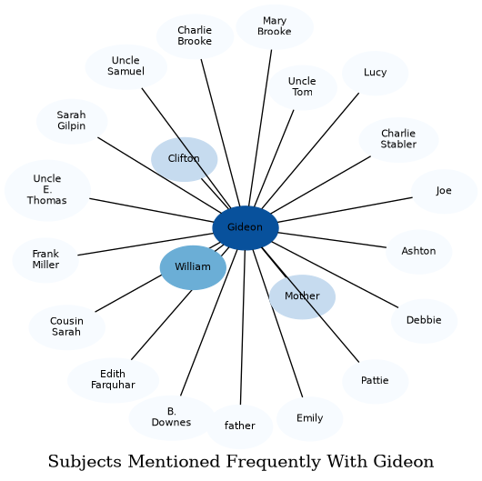 Related subjects