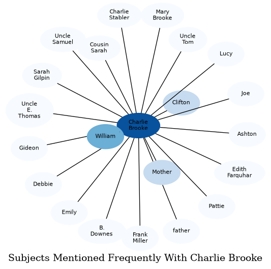 Related subjects