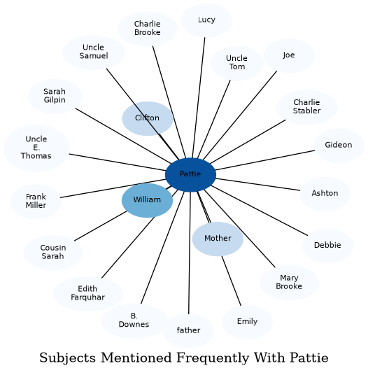 Related subjects
