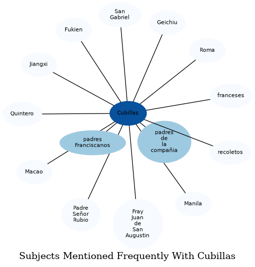 Related subjects