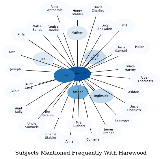 Related subjects