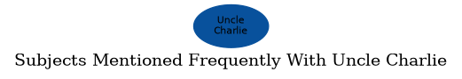 Related subjects