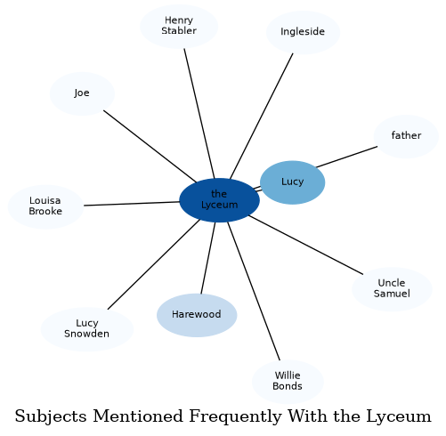 Related subjects