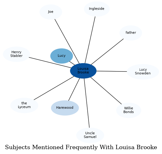 Related subjects