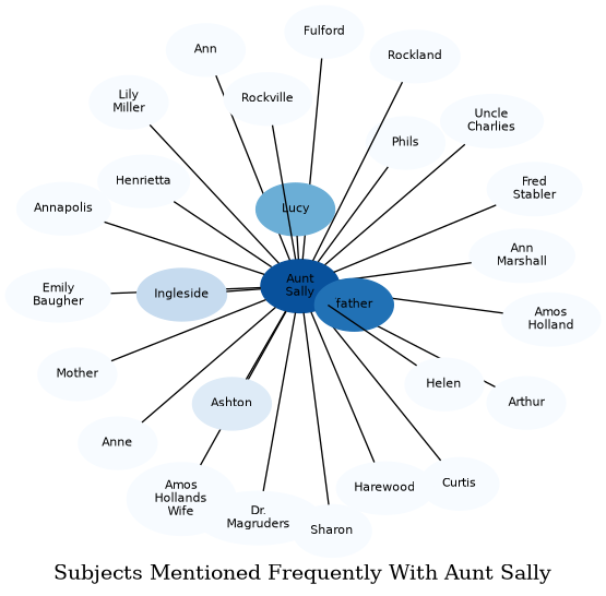 Related subjects