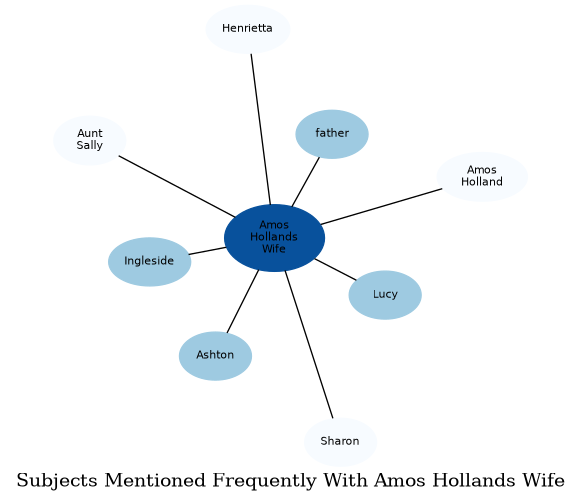Related subjects
